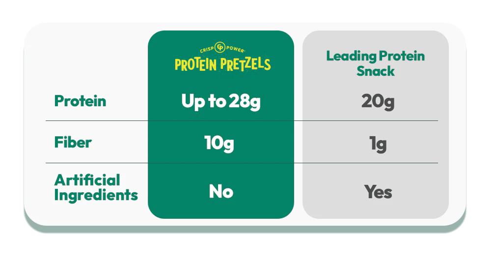 Crisp Power | Protein Pretzels